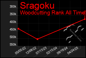Total Graph of Sragoku