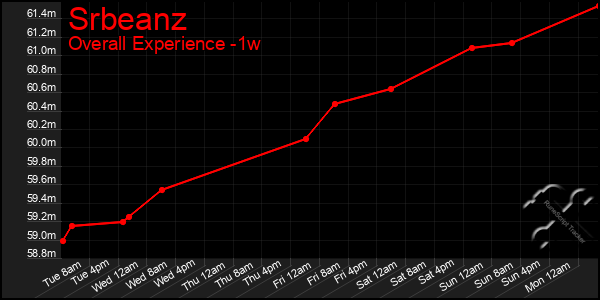 1 Week Graph of Srbeanz