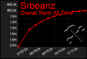 Total Graph of Srbeanz