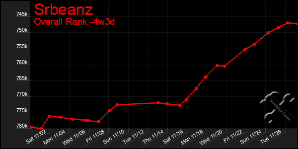 Last 31 Days Graph of Srbeanz