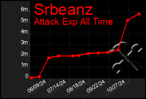 Total Graph of Srbeanz