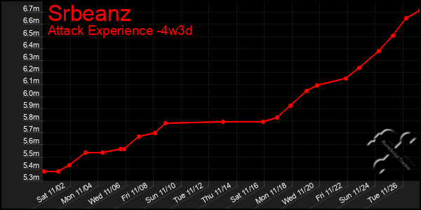 Last 31 Days Graph of Srbeanz