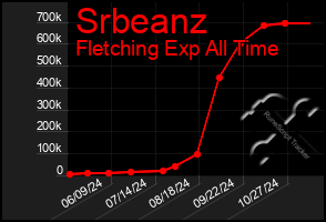 Total Graph of Srbeanz