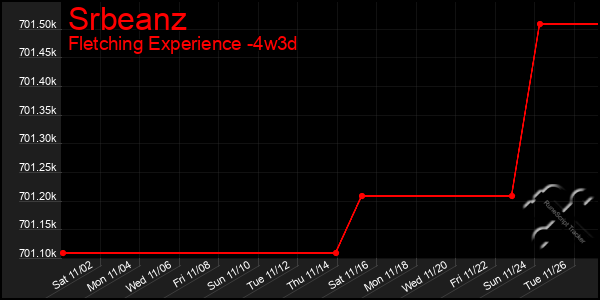 Last 31 Days Graph of Srbeanz