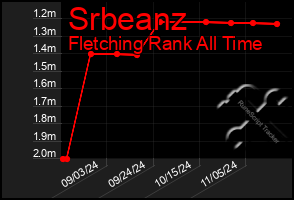 Total Graph of Srbeanz