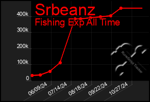 Total Graph of Srbeanz