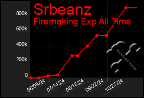 Total Graph of Srbeanz