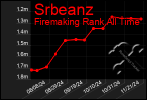 Total Graph of Srbeanz