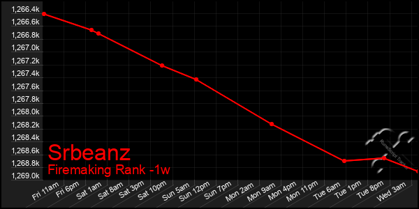 Last 7 Days Graph of Srbeanz