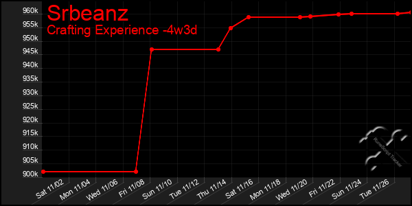 Last 31 Days Graph of Srbeanz