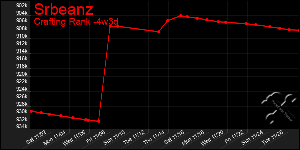 Last 31 Days Graph of Srbeanz