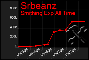 Total Graph of Srbeanz