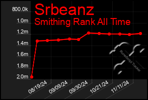 Total Graph of Srbeanz