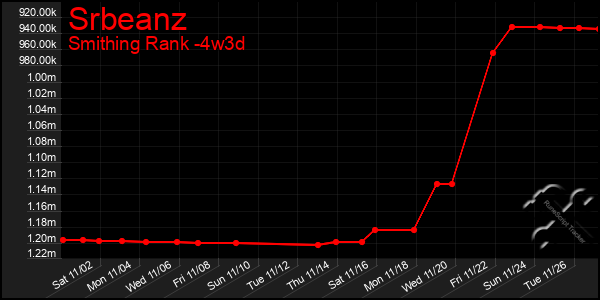 Last 31 Days Graph of Srbeanz