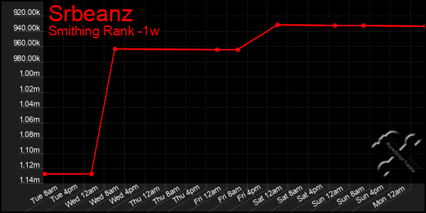 Last 7 Days Graph of Srbeanz