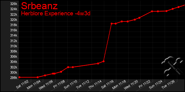 Last 31 Days Graph of Srbeanz