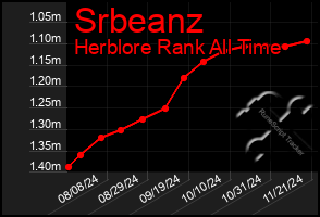 Total Graph of Srbeanz