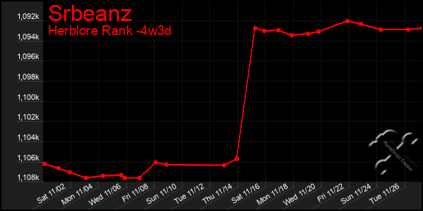 Last 31 Days Graph of Srbeanz