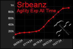 Total Graph of Srbeanz