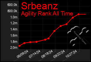 Total Graph of Srbeanz