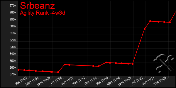 Last 31 Days Graph of Srbeanz