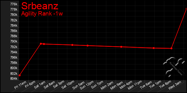 Last 7 Days Graph of Srbeanz