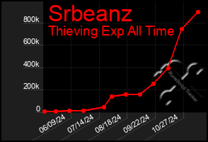 Total Graph of Srbeanz