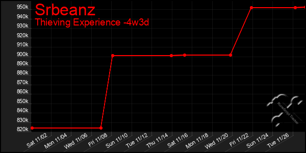 Last 31 Days Graph of Srbeanz