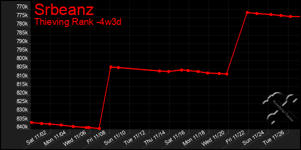 Last 31 Days Graph of Srbeanz