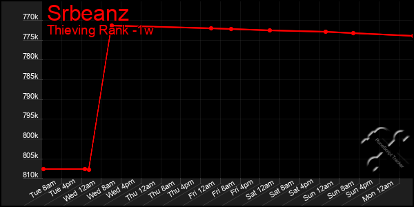 Last 7 Days Graph of Srbeanz