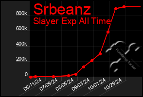 Total Graph of Srbeanz