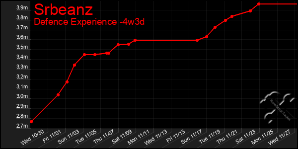 Last 31 Days Graph of Srbeanz