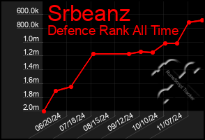 Total Graph of Srbeanz