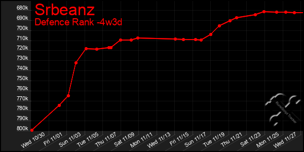 Last 31 Days Graph of Srbeanz