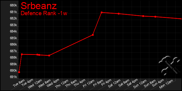 Last 7 Days Graph of Srbeanz