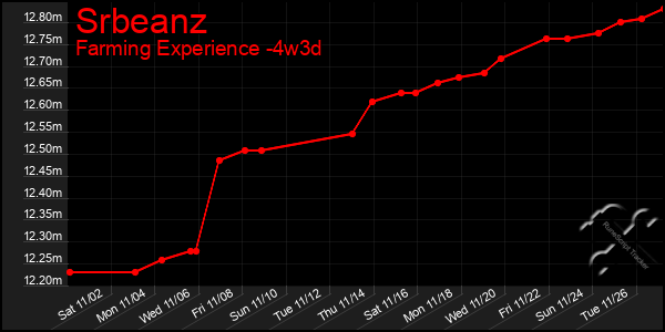 Last 31 Days Graph of Srbeanz