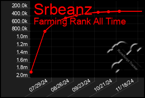 Total Graph of Srbeanz