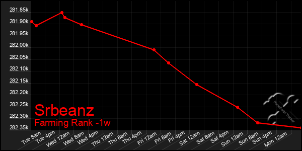 Last 7 Days Graph of Srbeanz