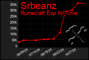 Total Graph of Srbeanz