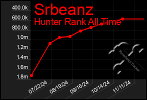 Total Graph of Srbeanz