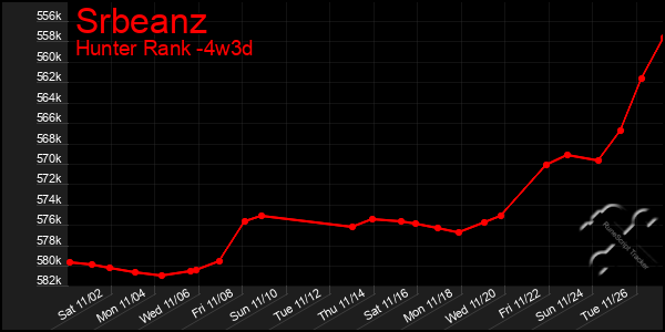 Last 31 Days Graph of Srbeanz