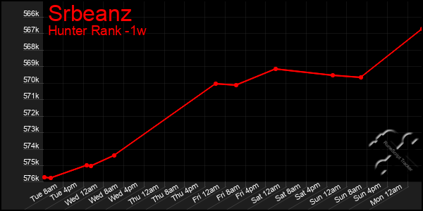 Last 7 Days Graph of Srbeanz