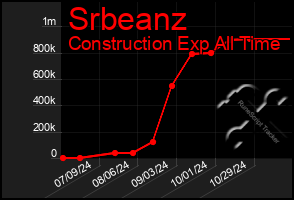 Total Graph of Srbeanz