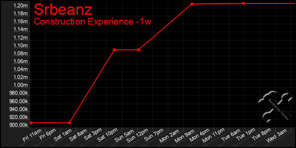 Last 7 Days Graph of Srbeanz