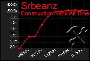 Total Graph of Srbeanz