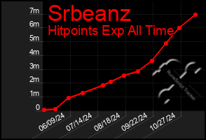 Total Graph of Srbeanz