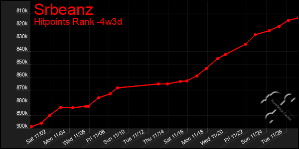 Last 31 Days Graph of Srbeanz