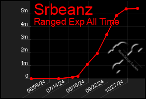 Total Graph of Srbeanz