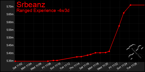 Last 31 Days Graph of Srbeanz