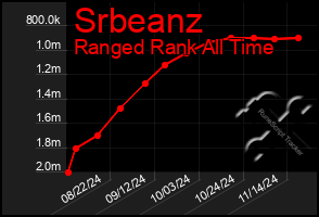 Total Graph of Srbeanz